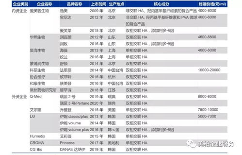 中国医美微整市场布局企业及产品盘点 财务视角洞察